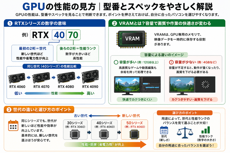 GPUスペックの見方を解説する図。RTX型番、VRAM容量、世代の違いを説明