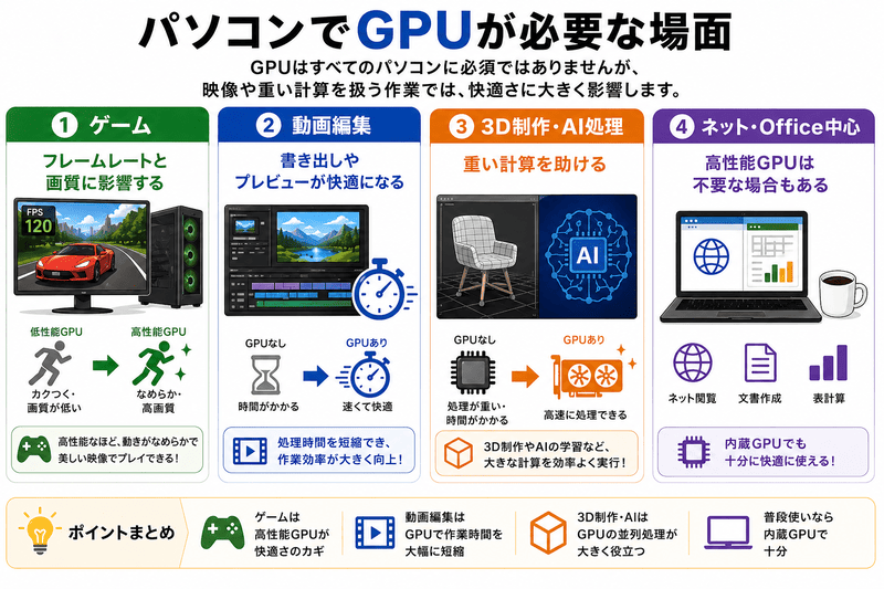 GPUが必要な場面をまとめた図。ゲーム、動画編集、3D制作、普段使いの違いを解説