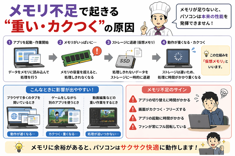 メモリ不足でパソコンが重い・カクつく原因を解説した図。仮想メモリの仕組みも紹介