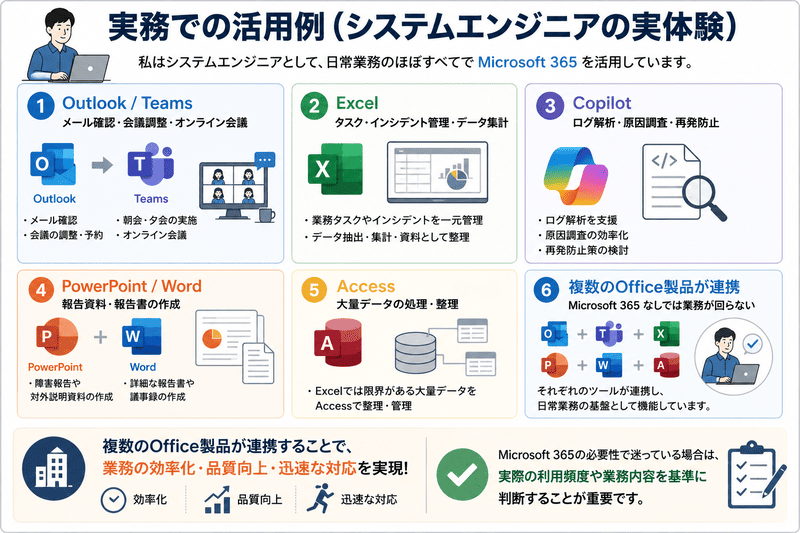 システムエンジニアがMicrosoft 365を実務で活用する具体例（Outlook・Teams・Excel・Copilot・PowerPoint・Word・Accessの連携業務フローを図解したインフォグラフィック）