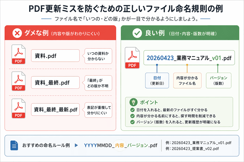 PDF更新ミスを防ぐための正しいファイル命名規則の例（悪い例と良い例の比較）