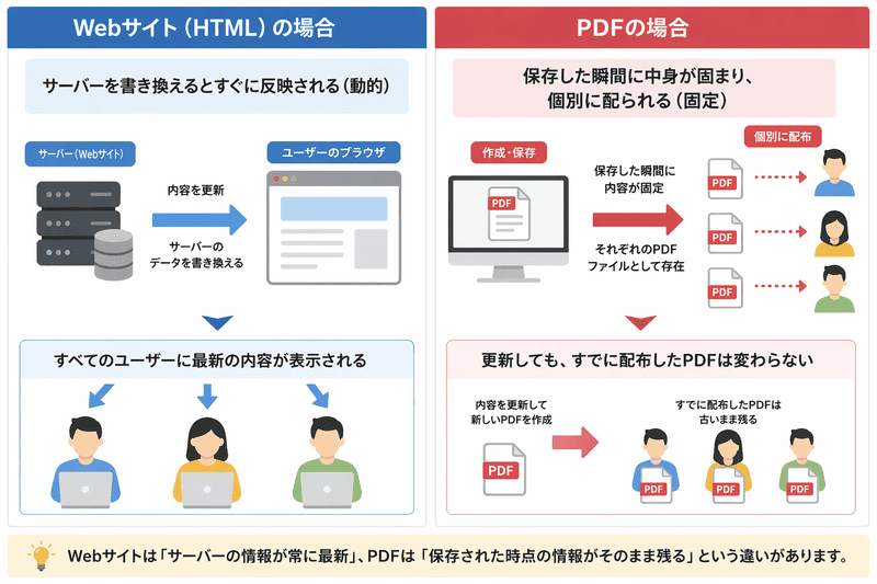 PDFとWebサイト（HTML）の更新の仕組みの違いを比較した図解