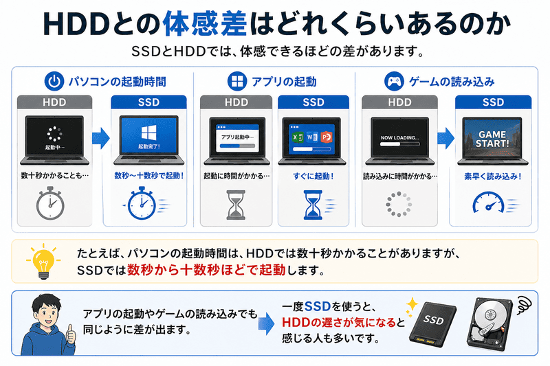 SSDとHDDの起動時間や読み込み速度の体感差を比較した図解