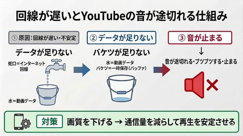 回線が遅いとYouTubeの音が途切れる仕組み（バッファ不足）