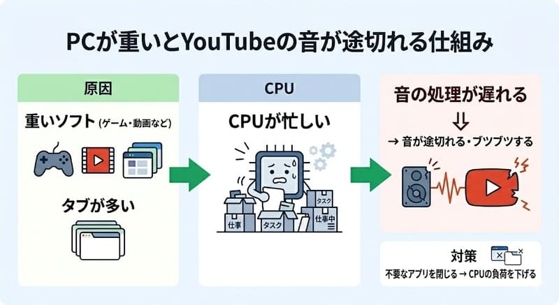 PCの負荷が高いとYouTubeの音が途切れる仕組み（CPU処理遅延）