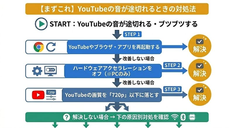 YouTubeの音が途切れる・ブツブツする場合の対処法をまとめたフローチャート画像