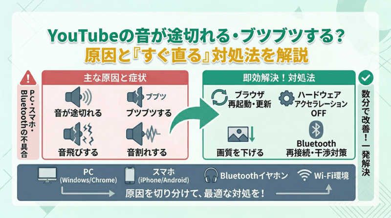 YouTubeの音が途切れる原因と対処法のまとめ図（ブツブツ・音飛び・音割れの解決策）