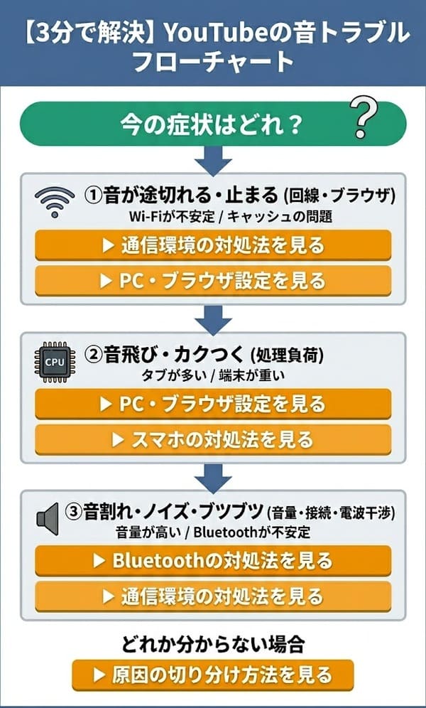 YouTubeの音が途切れる・音飛び・音割れの原因と対処法を症状別にまとめたフローチャート