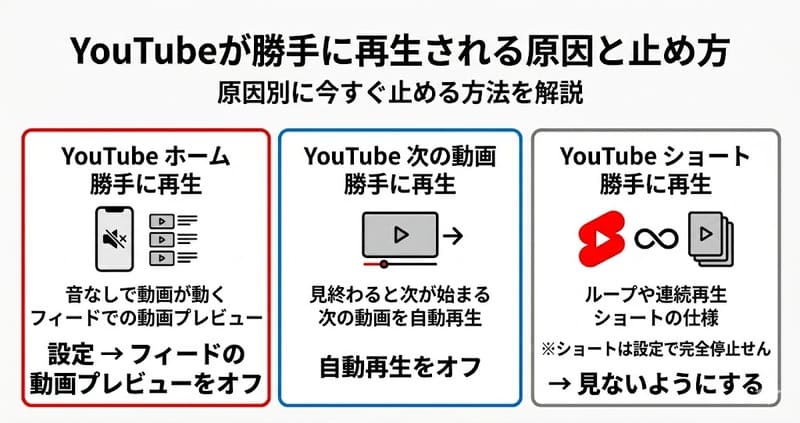 YouTubeが勝手に再生される原因と止め方(ホーム・次の動画・ショートの違いと対処法)