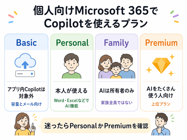 Microsoft 365 Basic、Personal、Family、PremiumでCopilotを使える範囲を比較した図解
