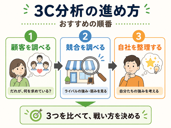 3C分析を顧客、競合、自社の順番で進める流れを示した図