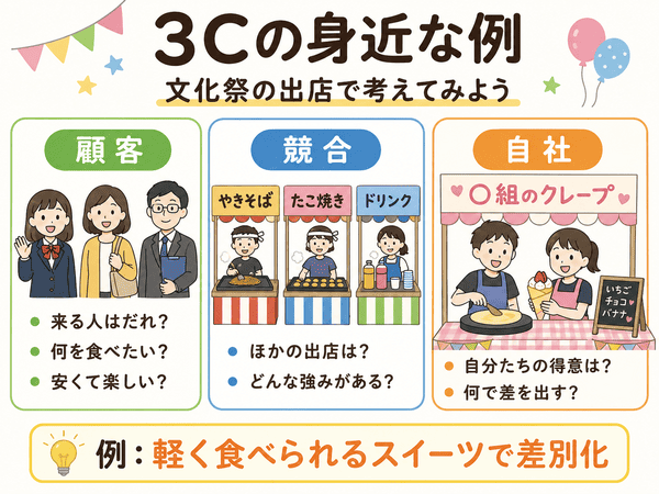 文化祭の出店を例に顧客・競合・自社を整理した3C分析の図
