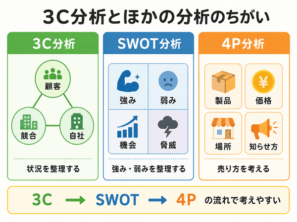 3C分析、SWOT分析、4P分析の違いを初心者向けに比較した図