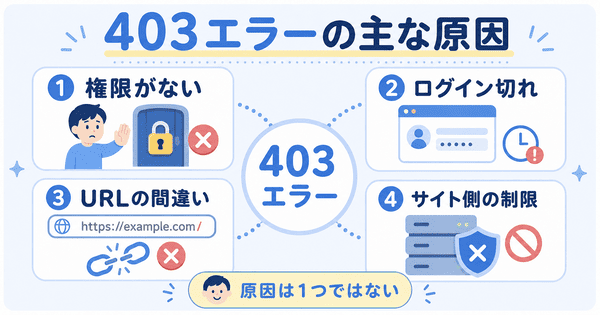 403エラーが出る主な原因として権限不足やログイン切れやURLの間違いを説明した図解