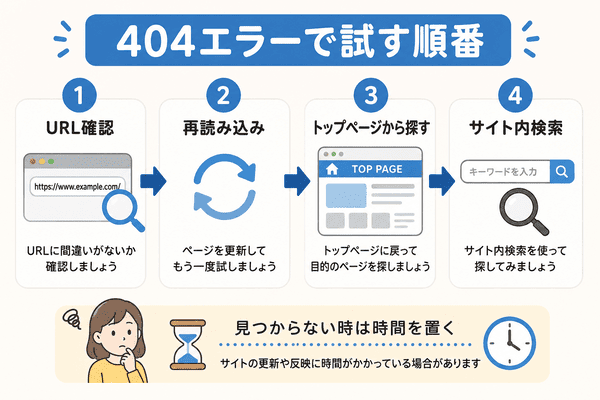 404エラーが出た時にURL確認や再読み込みやトップページから探す流れを説明した図解