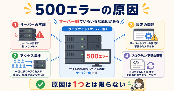 500エラーの主な原因としてサーバーの不調やアクセス集中や設定の問題を説明した図解
