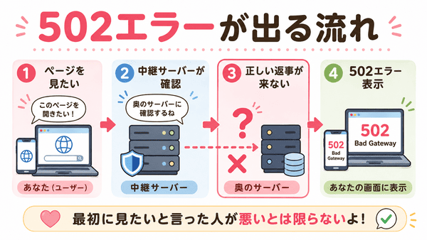 502エラーがページの要求から中継サーバーの確認を経て正しい返事が来ないことで表示される流れの図解