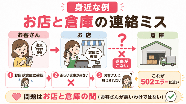 502エラーをお店と倉庫の連絡がうまくいかない例で説明した図解