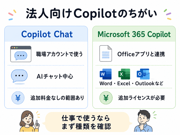 法人向けのCopilot ChatとMicrosoft 365 Copilotの違いを示した図解