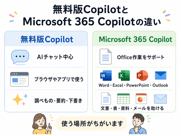 無料版CopilotとMicrosoft 365内のCopilotの違いを示した図解