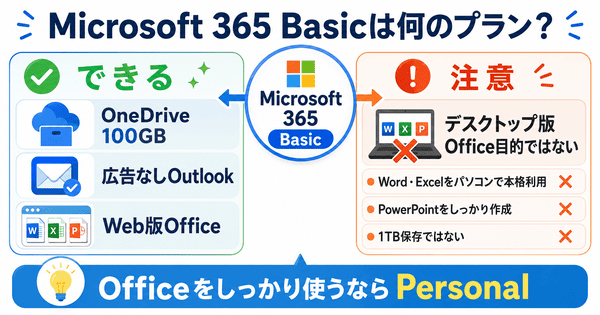Microsoft 365 BasicがOneDrive 100GBや広告なしOutlook向けでデスクトップ版Office向きではないことを説明した図解