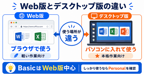 Microsoft 365 Basicで使えるWeb版Officeとデスクトップ版Officeの違いを説明した図解