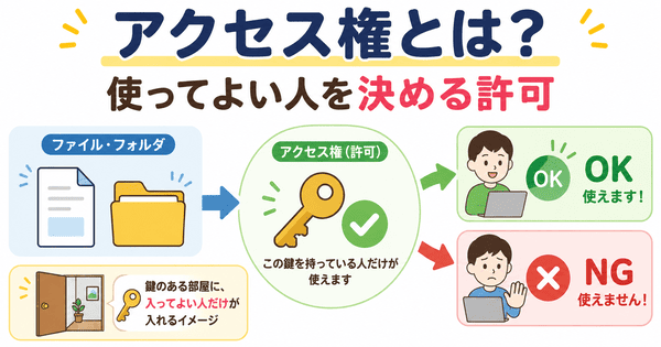 アクセス権とはファイルやフォルダを使ってよい人を決める許可であることを説明した図