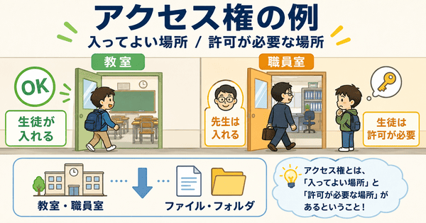 アクセス権を学校の教室と職員室にたとえて入ってよい場所と許可が必要な場所を説明した図