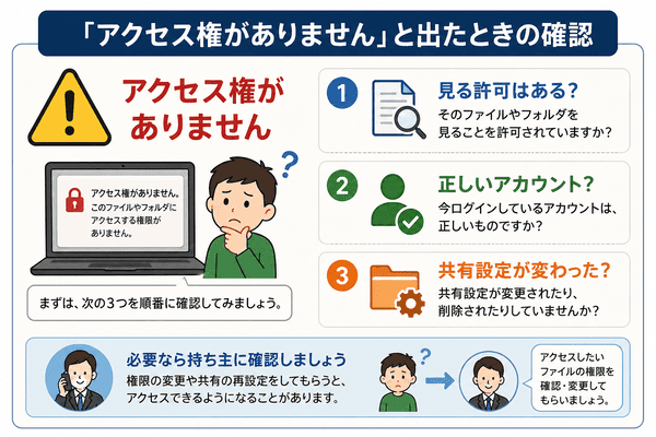 アクセス権がありませんと表示されたときに見る許可やアカウントや共有設定を確認する図