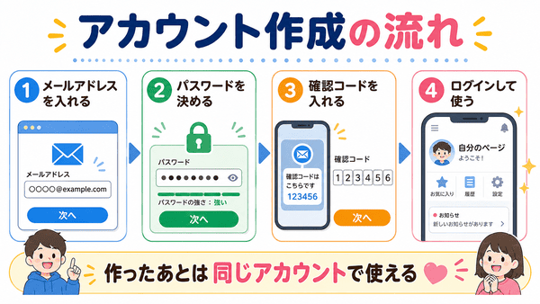 アカウント作成からログインまでの流れを初心者向けに説明した図解