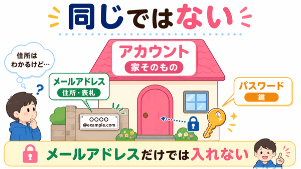 アカウントとメールアドレスとパスワードの違いを家の例えで説明した図解