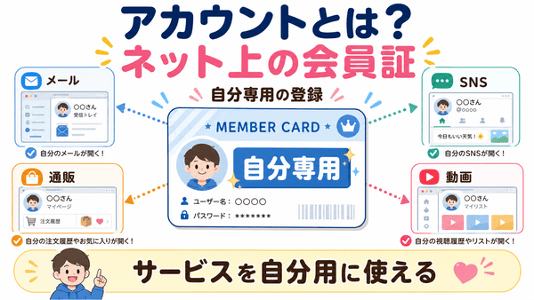 アカウントとはネット上の会員証のようなものだと説明した図解