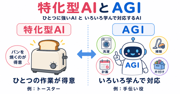 特化型AIとAGIの違いをトースターと手伝い役の例で説明した図