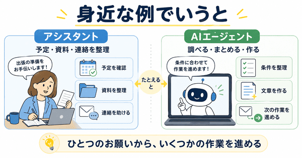 AIエージェントを秘書やアシスタントに例えて説明した図解