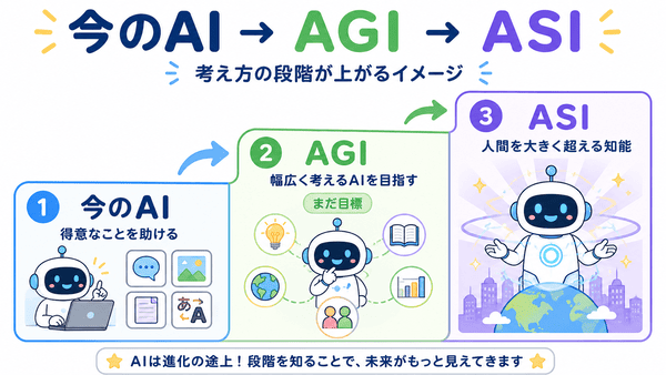 AIと生成AIとAIエージェントとAGIの違いを役割ごとに整理した図