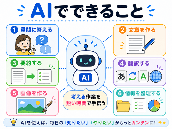AIでできる質問回答、文章作成、要約、翻訳、画像作成、情報整理をまとめた図解