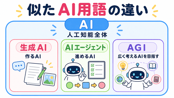 今のAIとAGIとASIの違いを段階で説明した図