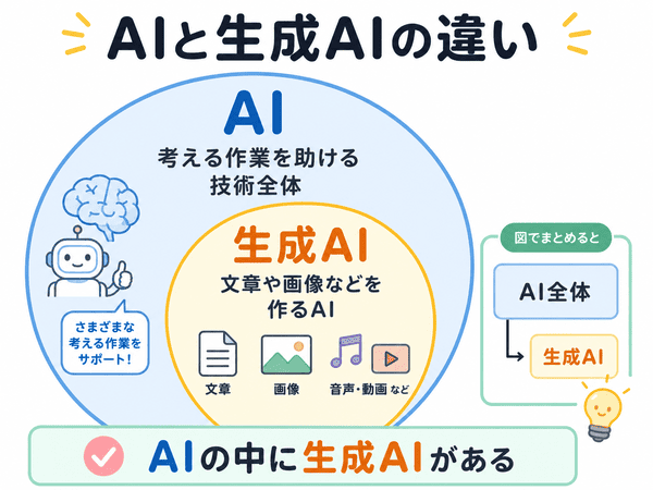 AI全体の中に生成AIがあることを初心者向けに示した図解