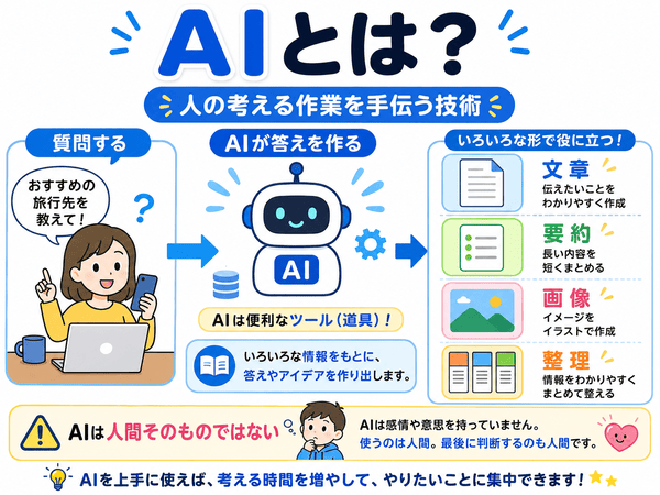 AIとは人の考える作業を手伝う技術であることを初心者向けに説明した図解