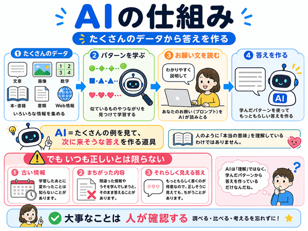 AIが大量のデータからパターンを学んで答えを作る仕組みと間違えることがある理由を説明した図解