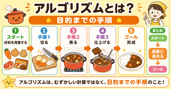 アルゴリズムとは目的を達成するための手順であることを説明した図解