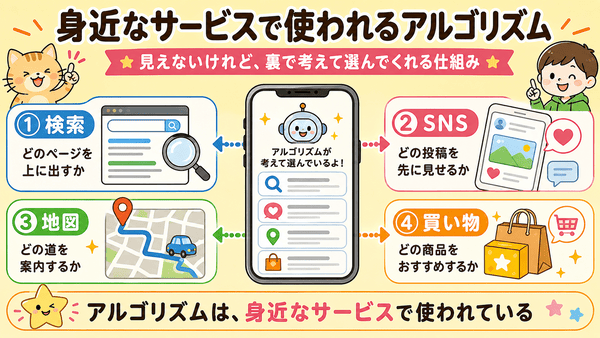 検索やSNSや地図アプリなど身近なサービスでアルゴリズムが使われていることを説明した図解