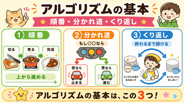 アルゴリズムの基本である順番と分かれ道とくり返しを説明した図解