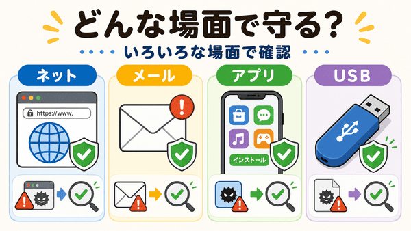 ウイルス対策ソフトがネットやメールやアプリやUSBを使う場面で危険を確認する図