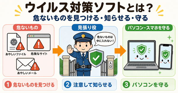 ウイルス対策ソフトとは危ないファイルやサイトやメールからパソコンを守る仕組みを説明した図