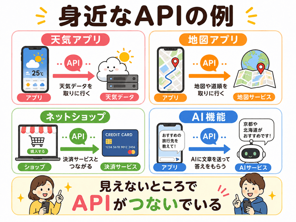 天気アプリや地図アプリなど身近なAPIの例