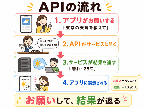 APIのお願いと結果が返る流れ