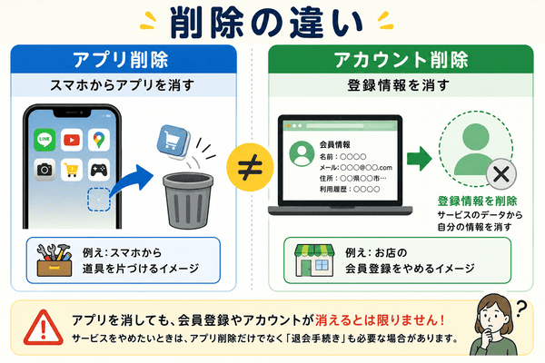 アプリ削除はスマホからアプリを消すことでアカウント削除は登録情報を消すことである違いを説明した図解
