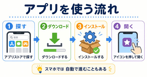 アプリストアでアプリを探してダウンロードしインストールして開く流れを説明した図解 必要な理由