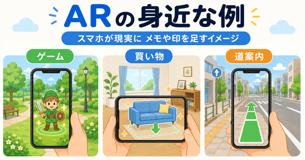 ARの身近な例としてゲームと買い物と道案内を説明した図